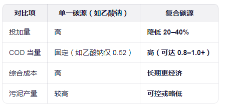 單一碳源與復合碳源對比